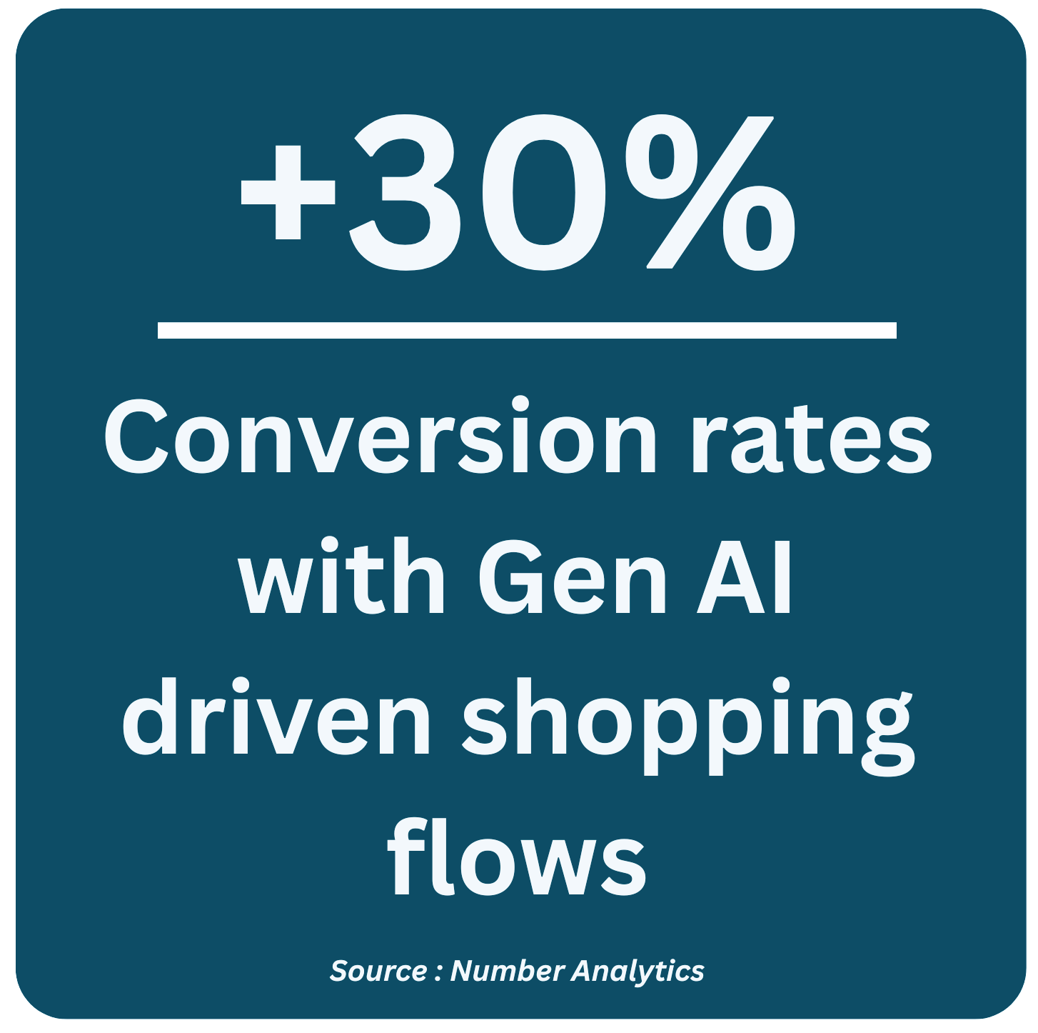 A graphic showing a +30% increase in conversion rates with AI-driven shopping, citing Number Analytics as the source.