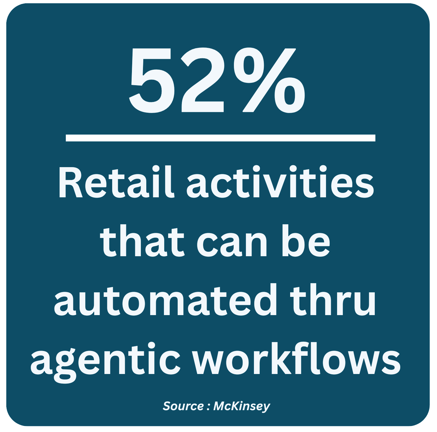A dark blue square infographic showing the statistic that 52% of retail activities can be automated through agentic workflows, attributed to McKinsey.