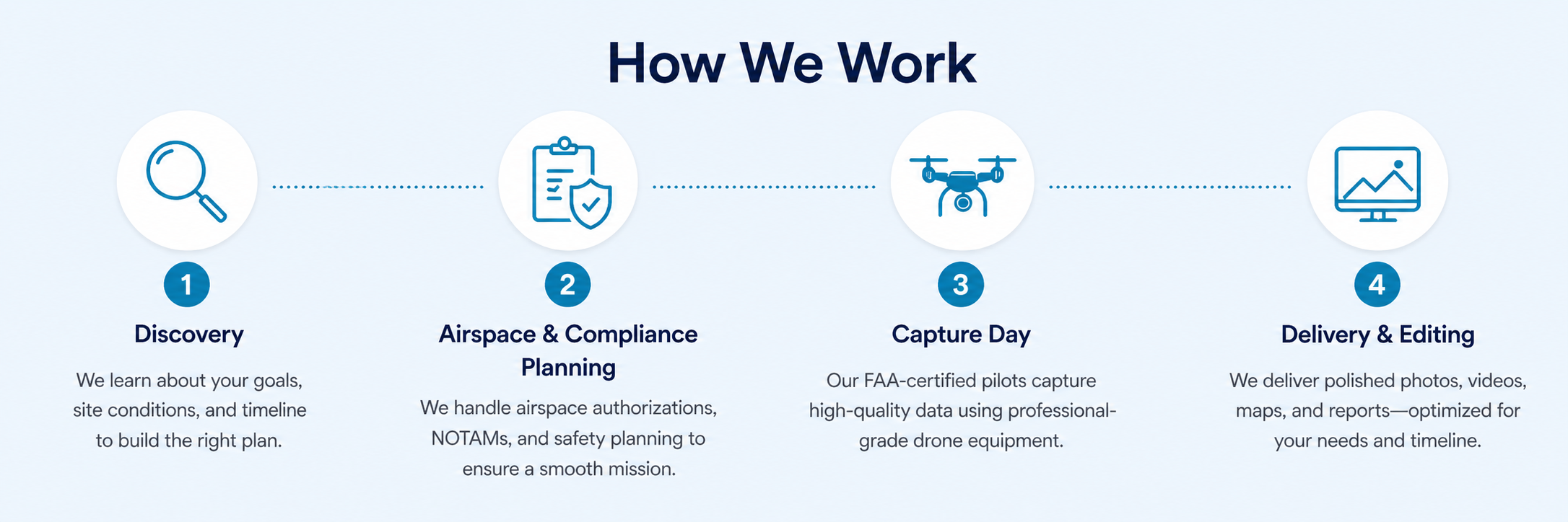 Four-step drone services process including discovery, airspace planning, capture day, and delivery with editing.