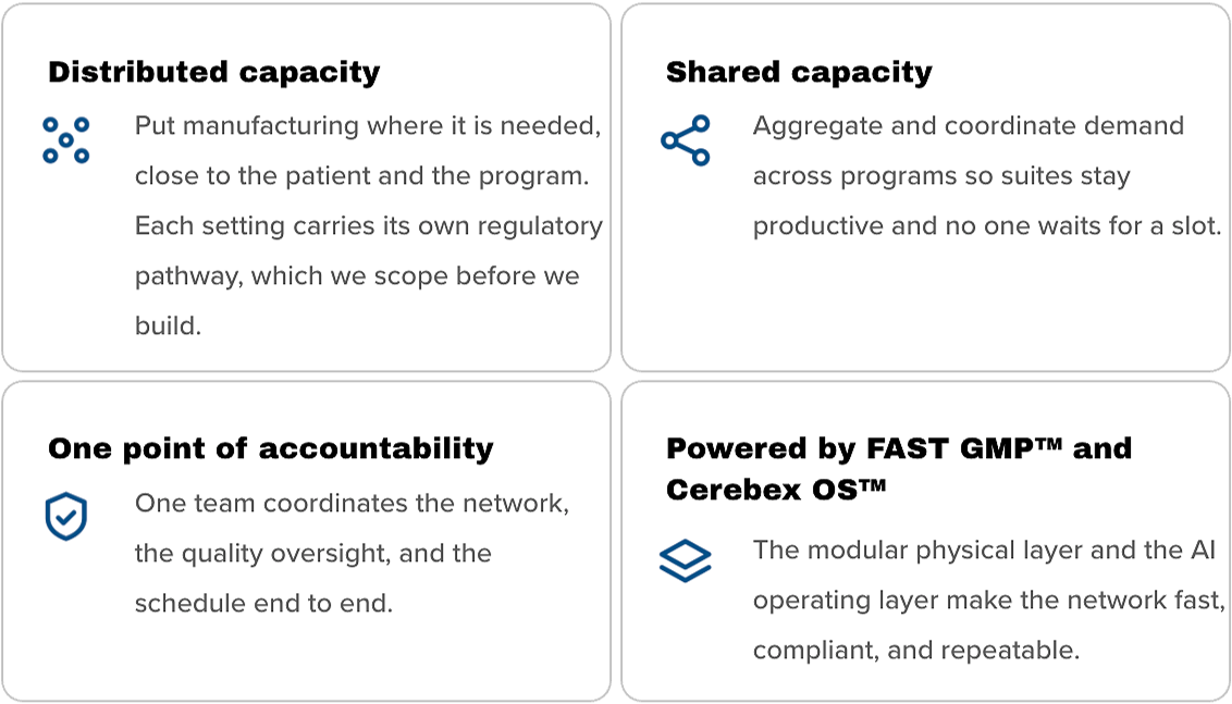 A four-section infographic explaining features of a network system: Distributed capacity, Shared capacity, One point of accountability, and Powered by FAST GMPTM and Cerebex OSTTM, with icons for each section.