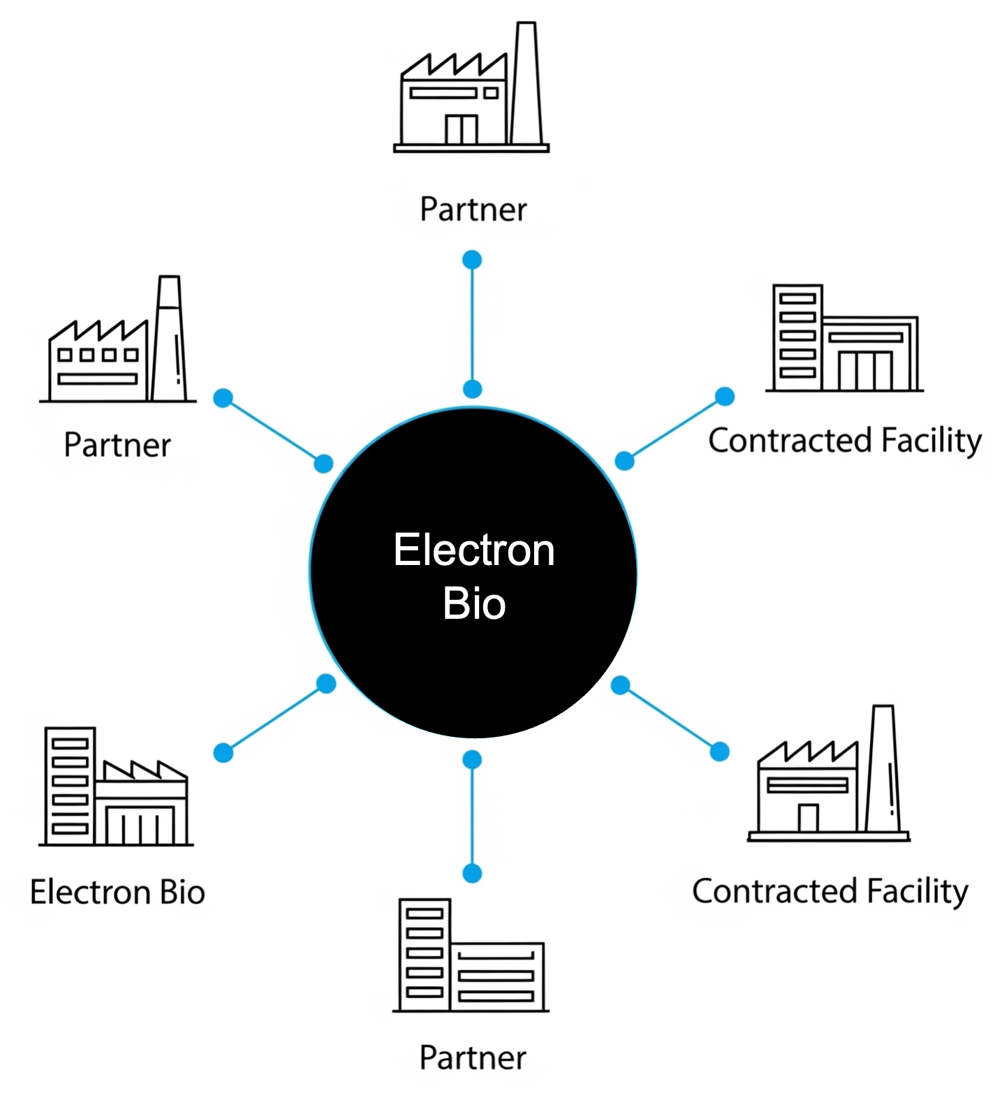 Diagram showing a central black circle labeled 'Electron Bio' connected to surrounding buildings labeled 'Partner' and 'Contracted Facility' through blue lines.