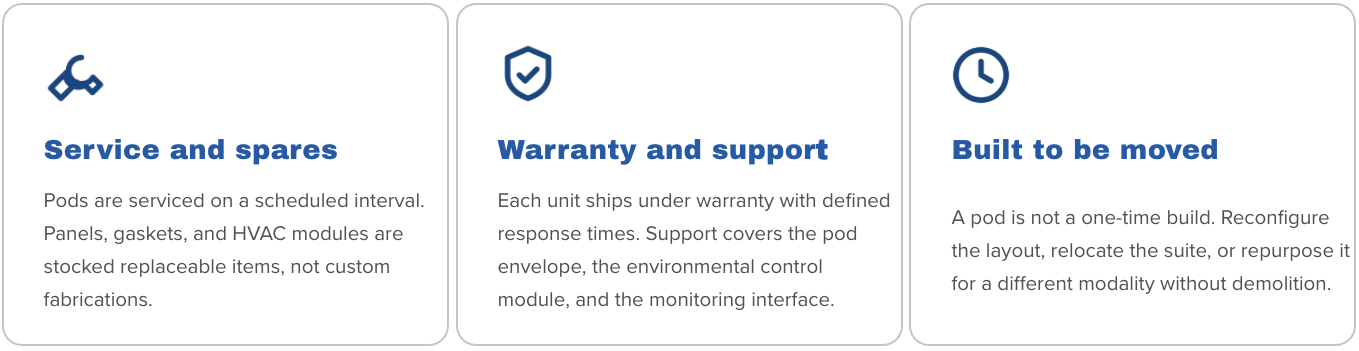 Three columns with icons and bold blue headings. The first column has a wrench icon and says 'Service and spares' with text about scheduled maintenance and replaceable parts. The second column has a shield icon and says 'Warranty and support' with text about warranty coverage and environmental control modules. The third column has a clock icon and says 'Built to be moved' with text about reconfiguring or relocating the pod.