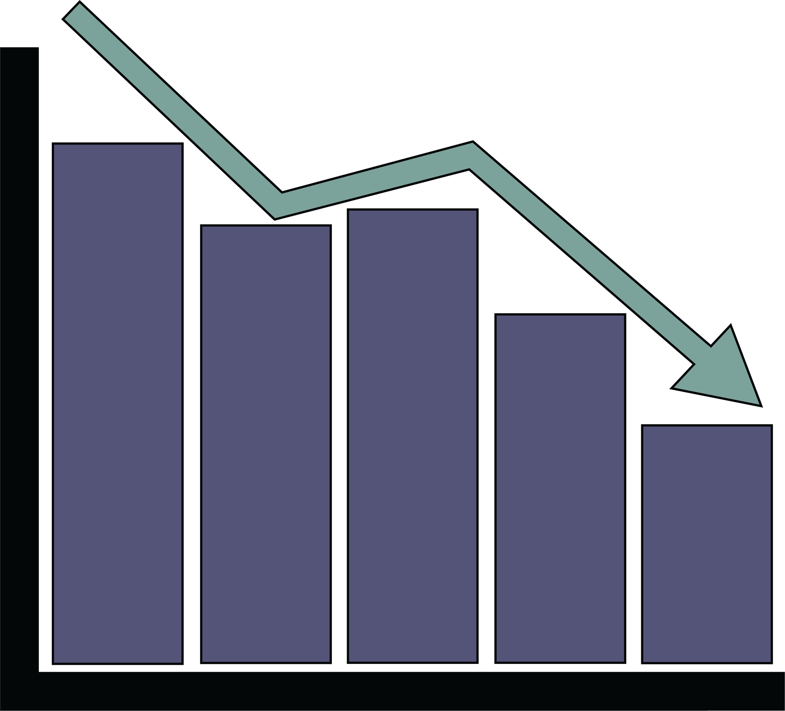 Bar chart with declining bars and a downward sloping arrow indicating a decrease or drop.