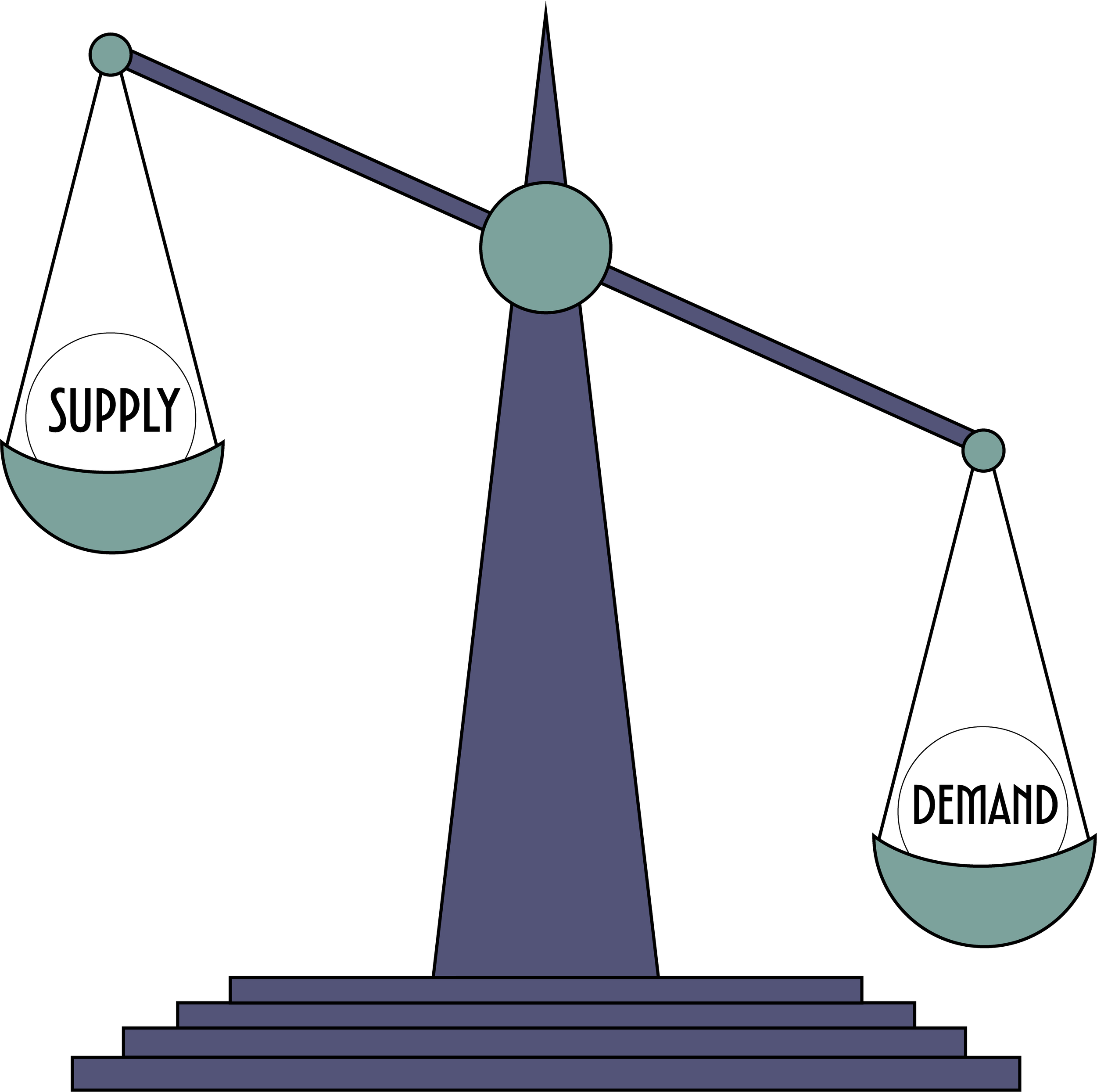 A balance scale diagram showing supply and demand curves intersecting at the equilibrium point. The supply side is labeled "Supply" and the demand side is labeled "Demand".