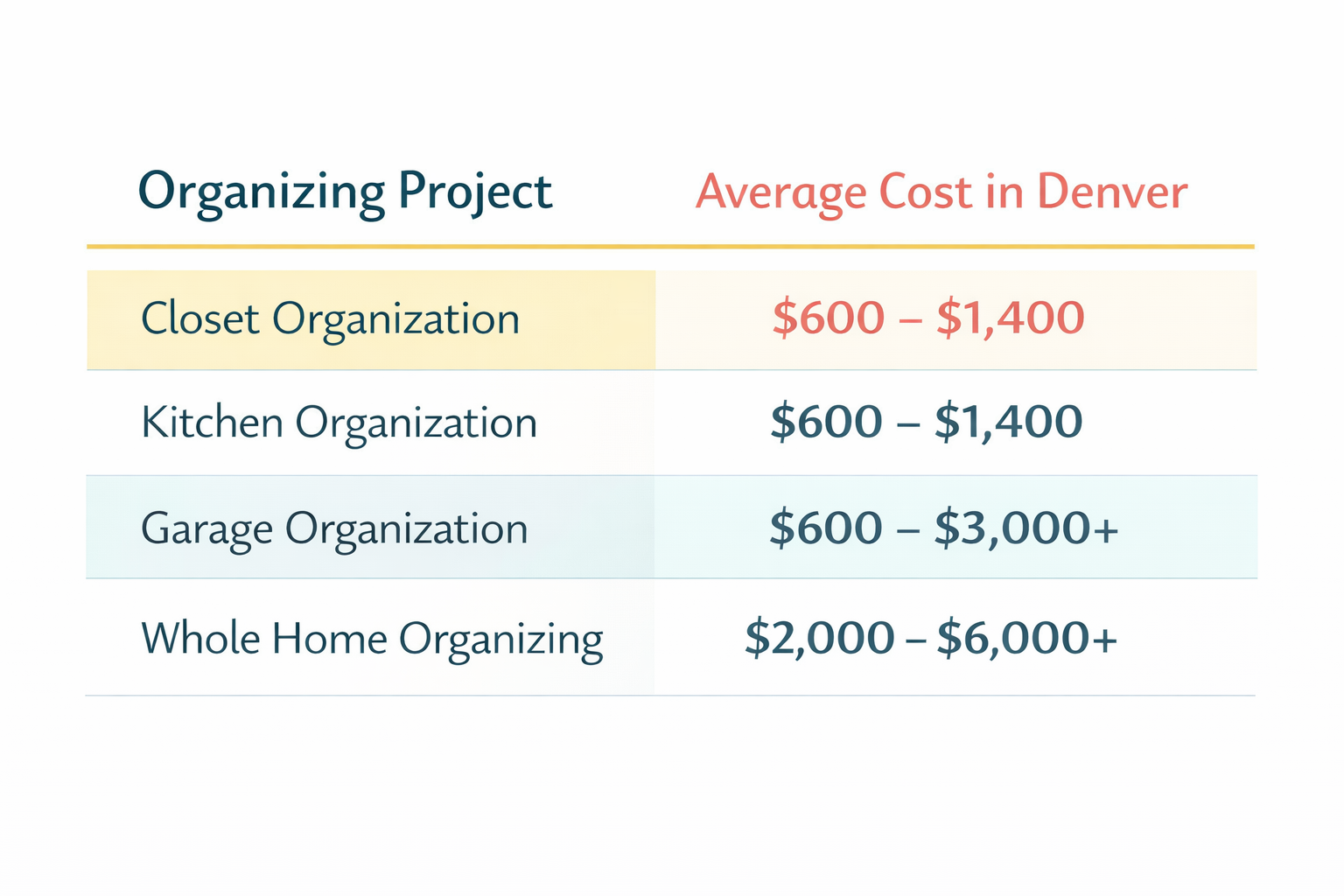 Average Organizing Project Costs in Denver (2026 Pricing Guide for Homes & Garages)