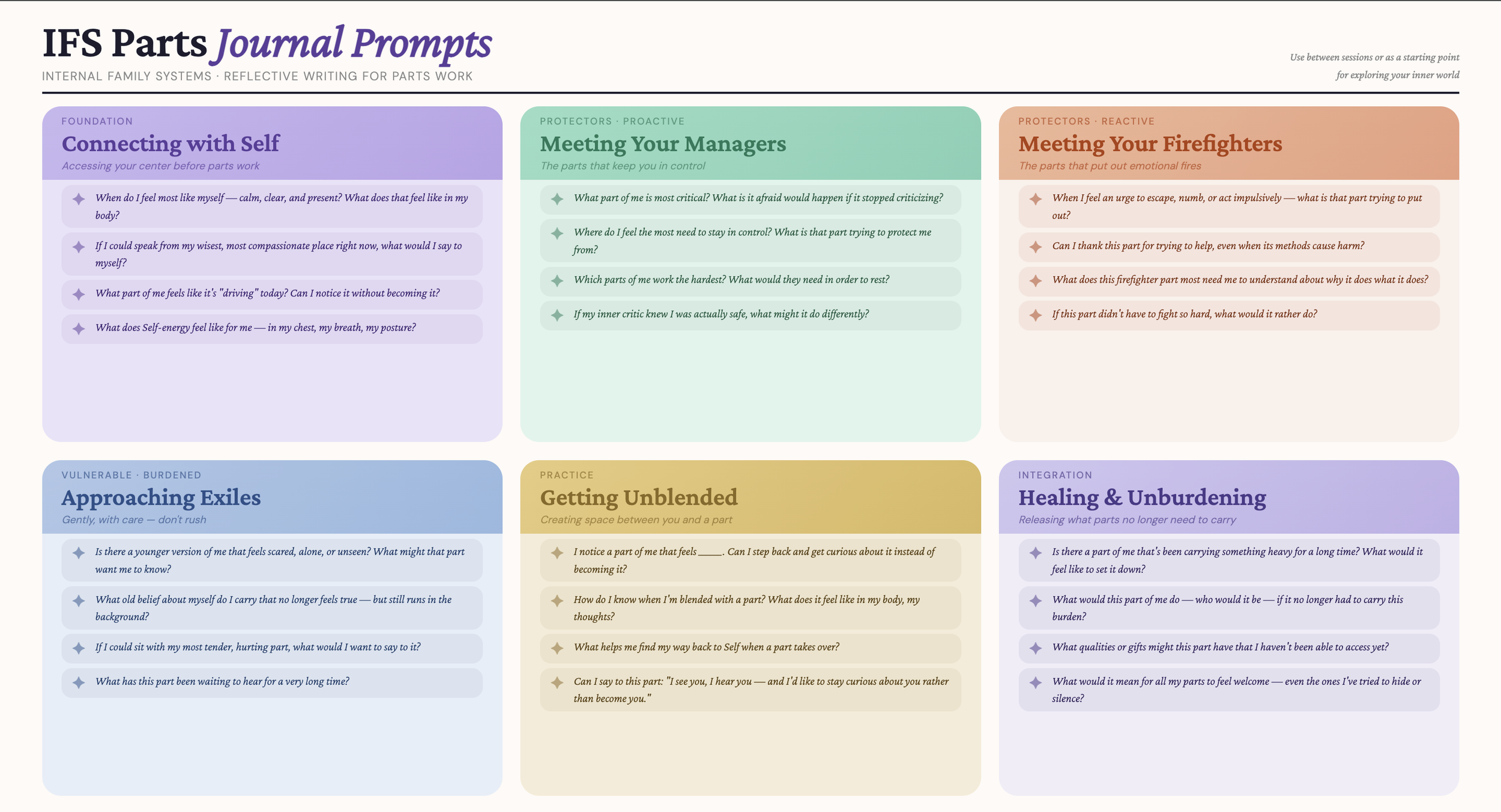 A colorful infographic titled "IFS Parts Journal Prompts" divided into six sections with different themes: Connecting with Self, Meeting Your Managers, Meeting Your Firefighters, Approaching Exiles, Getting Unblended, and Healing & Unburdening. Each section contains reflection prompts related to internal family systems therapy.