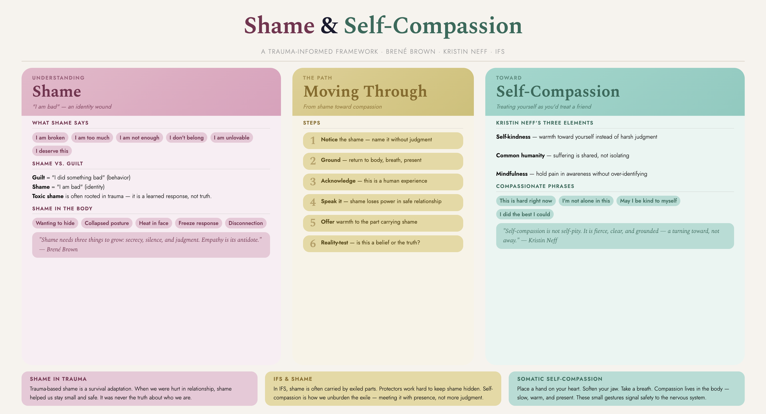 An infographic titled 'Shame & Self-Compassion' outlining a trauma-informed framework. It is divided into three sections: 'Shame' on the left in pink, 'Moving Through' in the middle in beige, and 'Self-Compassion' on the right in teal. The 'Shame' section discusses understanding shame, what shame says, shame vs. guilt, shame in the body, and shame in trauma. The 'Moving Through' section lists steps to move from shame toward compassion, including noticing shame, grounding, acknowledgment, speaking it, offering warmth, and reality-testing. The 'Self-Compassion' section emphasizes kindness, common humanity, mindfulness, compassionate phrases, and the physical act of self-compassion.