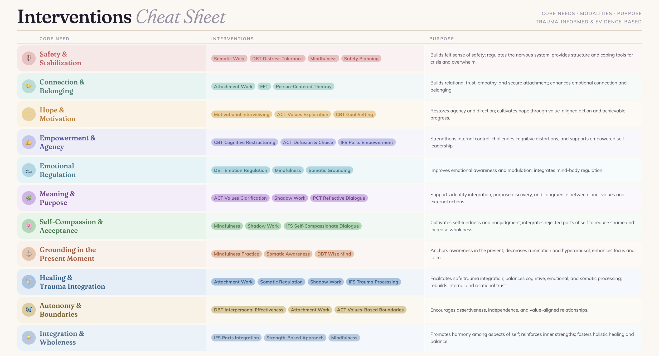 Table titled 'Interventions Cheat Sheet' listing core needs, interventions, and purposes.