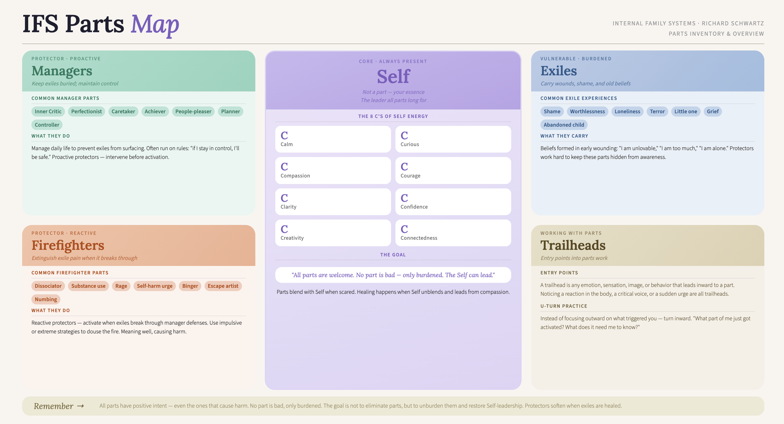 A color-coded infographic titled 'IFS Parts Map' with sections for Managers, Exiles, Firefighters, Self, and Trailheads. The Managers section is green, Exiles blue, Firefighters orange, Self purple, and Trailheads beige. Each section contains descriptive text and categories related to internal family systems therapy concepts.
