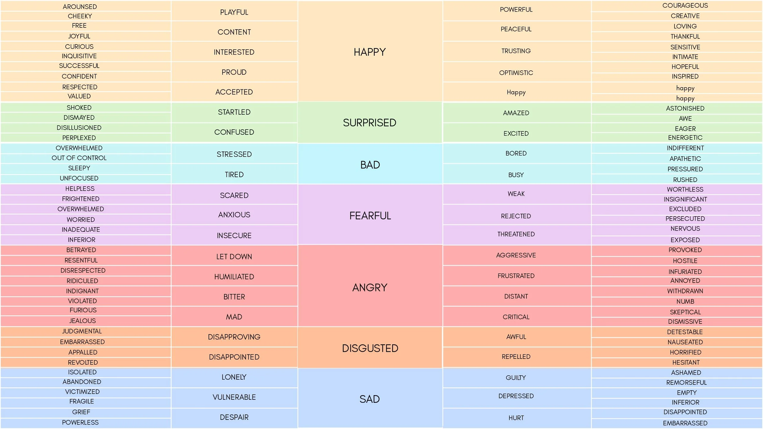 A color-coded chart categorizing words that describe various emotions. The categories include Happy, Surprised, Bad, Fearful, Angry, Disgusted, and Sad, with related words listed under each.