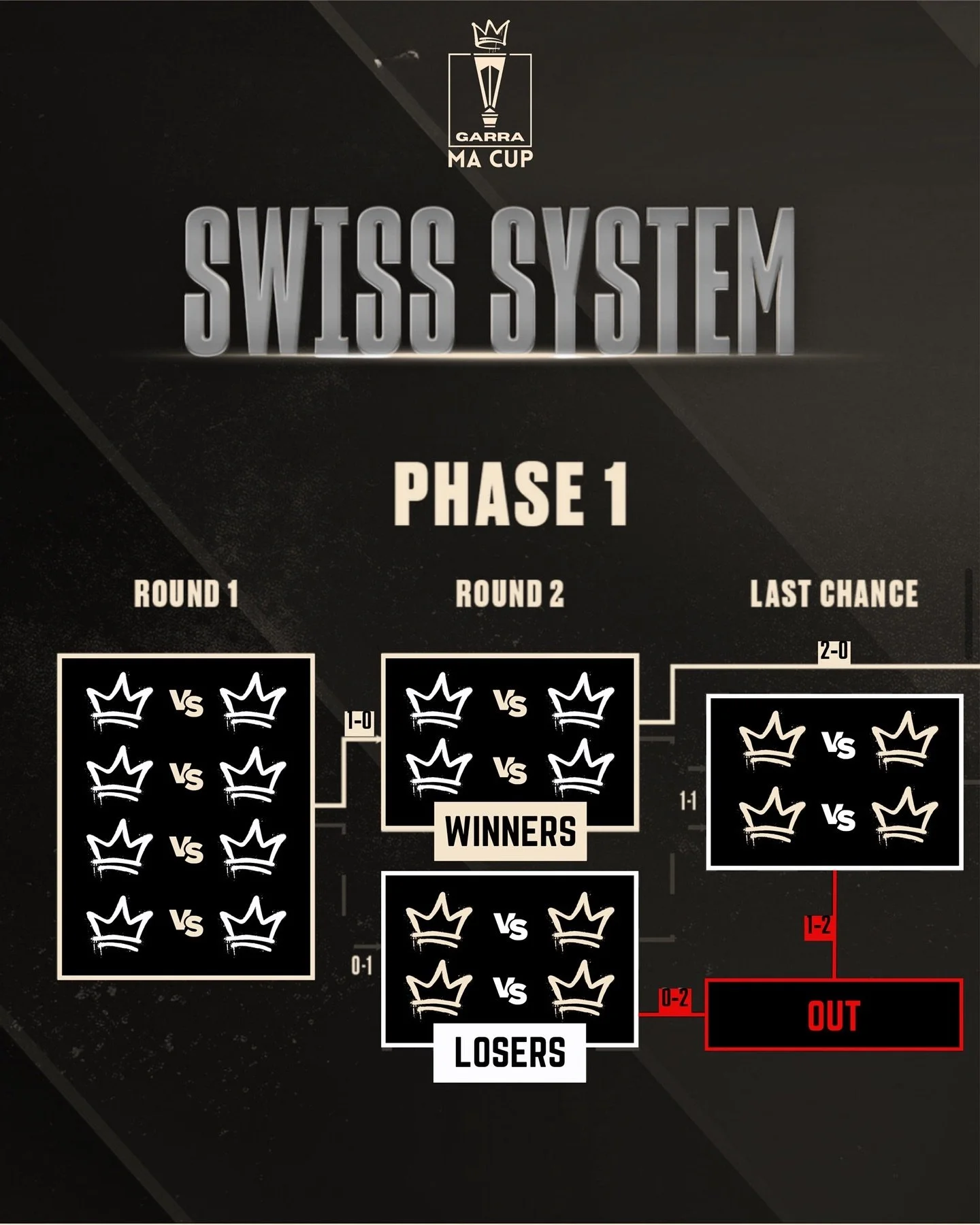 𝑺𝑾𝑰𝑺𝑺 𝑭𝑶𝑹𝑴𝑨𝑻 🇨🇭

WIN 2 ➡️ SEMI-FINAL
LOSE 2 ➡️ KNOCKED OUT

#War4TheCrown 👑