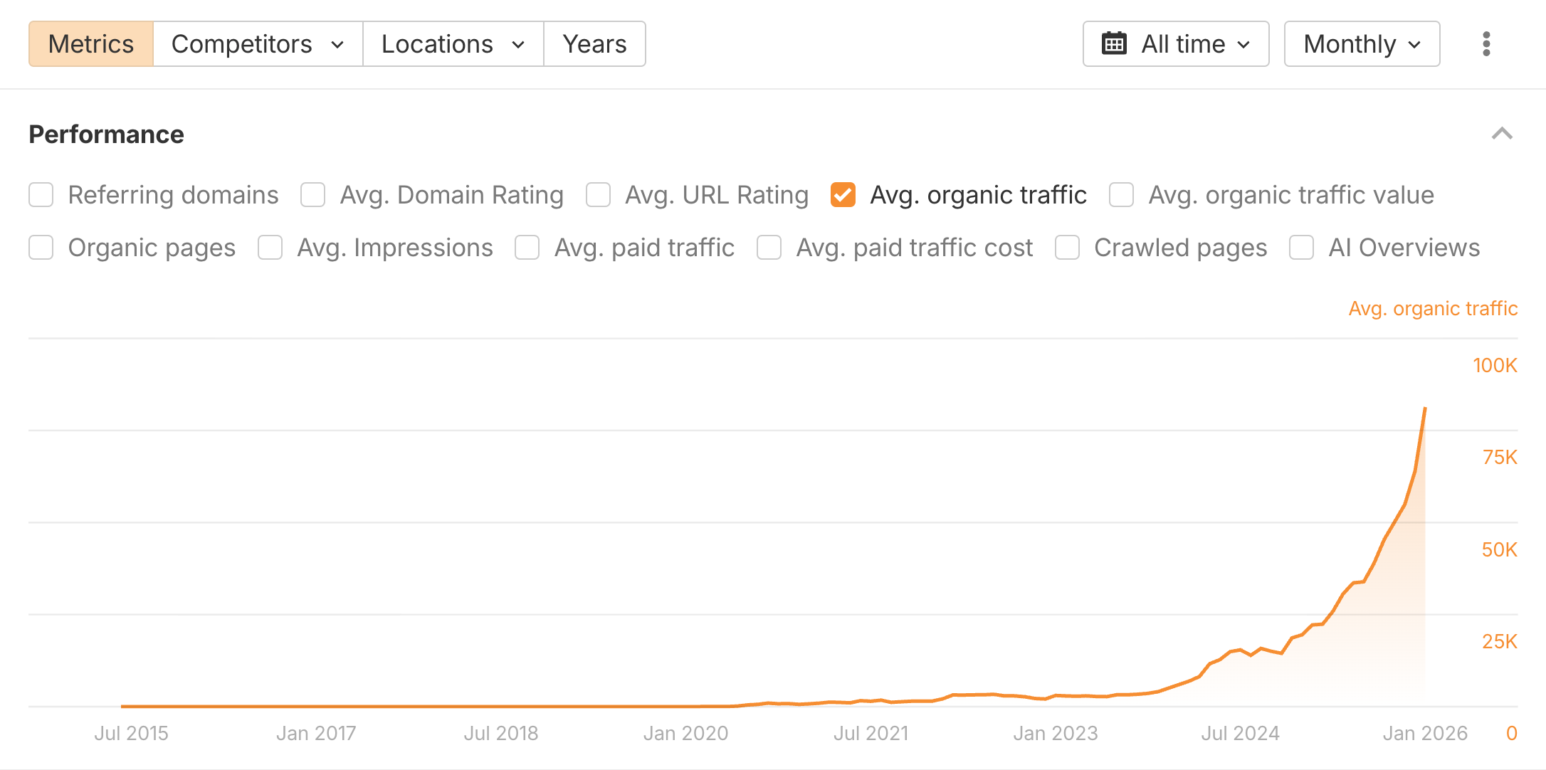 SEO performance over two years for a Macey Media client