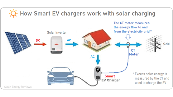Solar, Batteries, and EV-Ready Homes in Tampa: What Buyers and Sellers Should Know