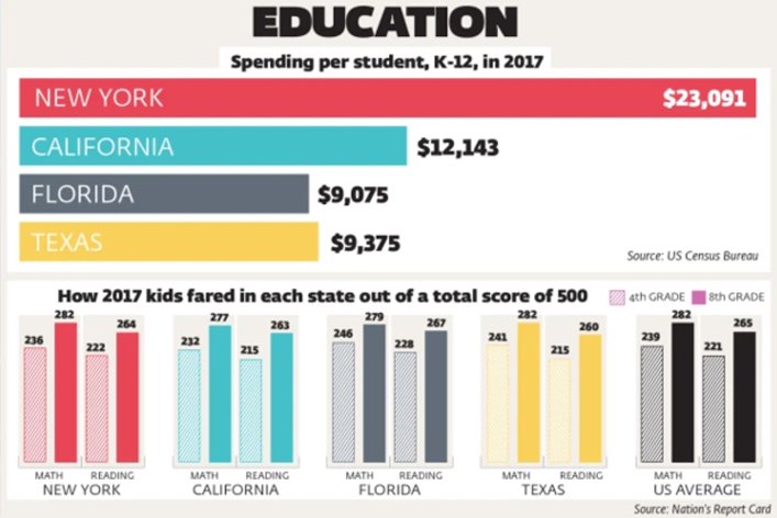 School Choice &amp; Education Policy: Florida vs. New York