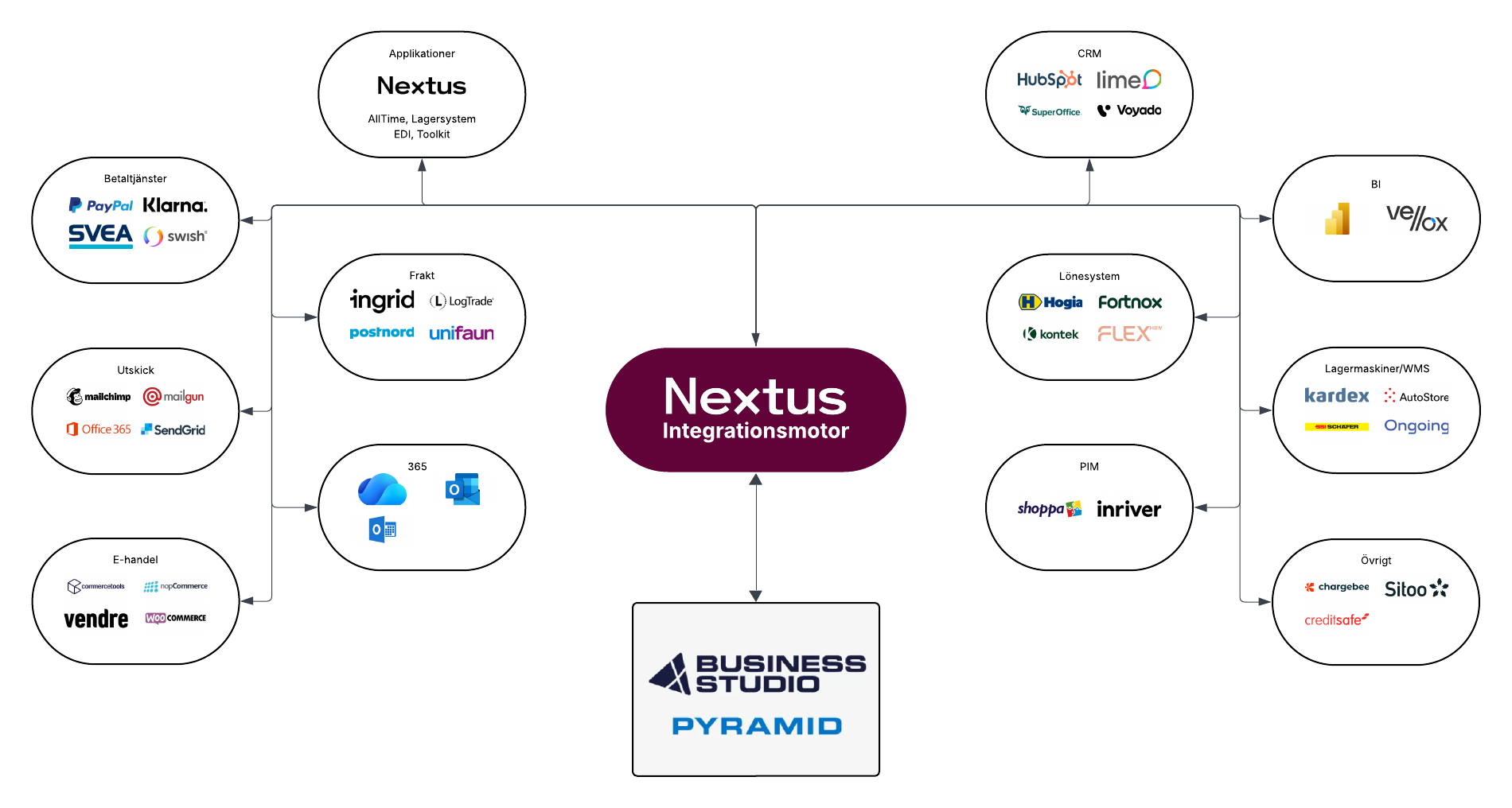 Integration mot Pyramid — Nextus