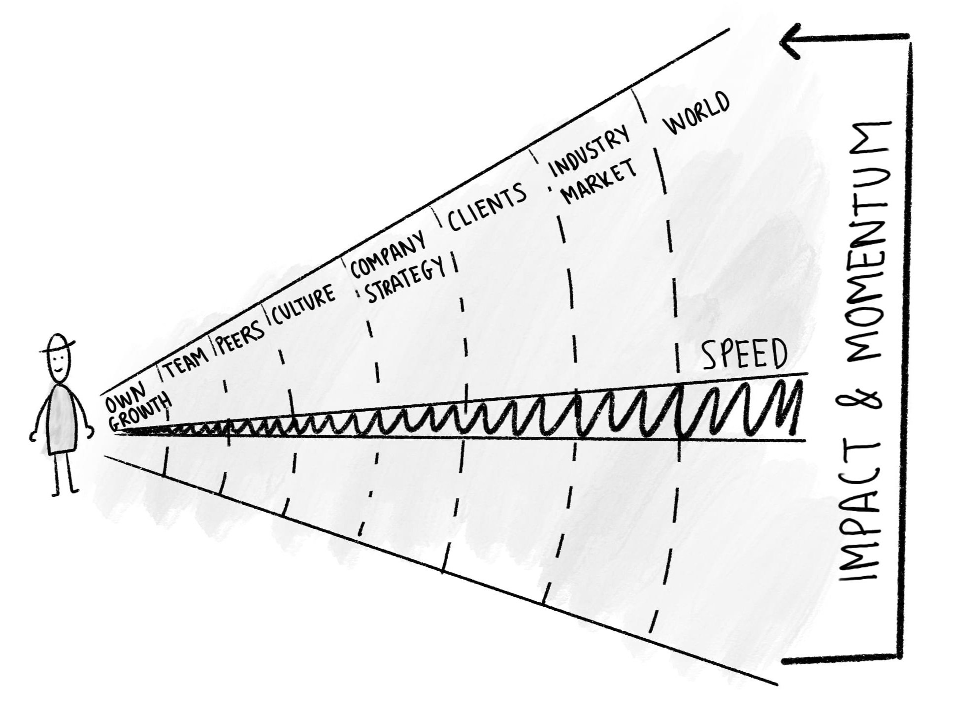 The Paradox of Future Chasers