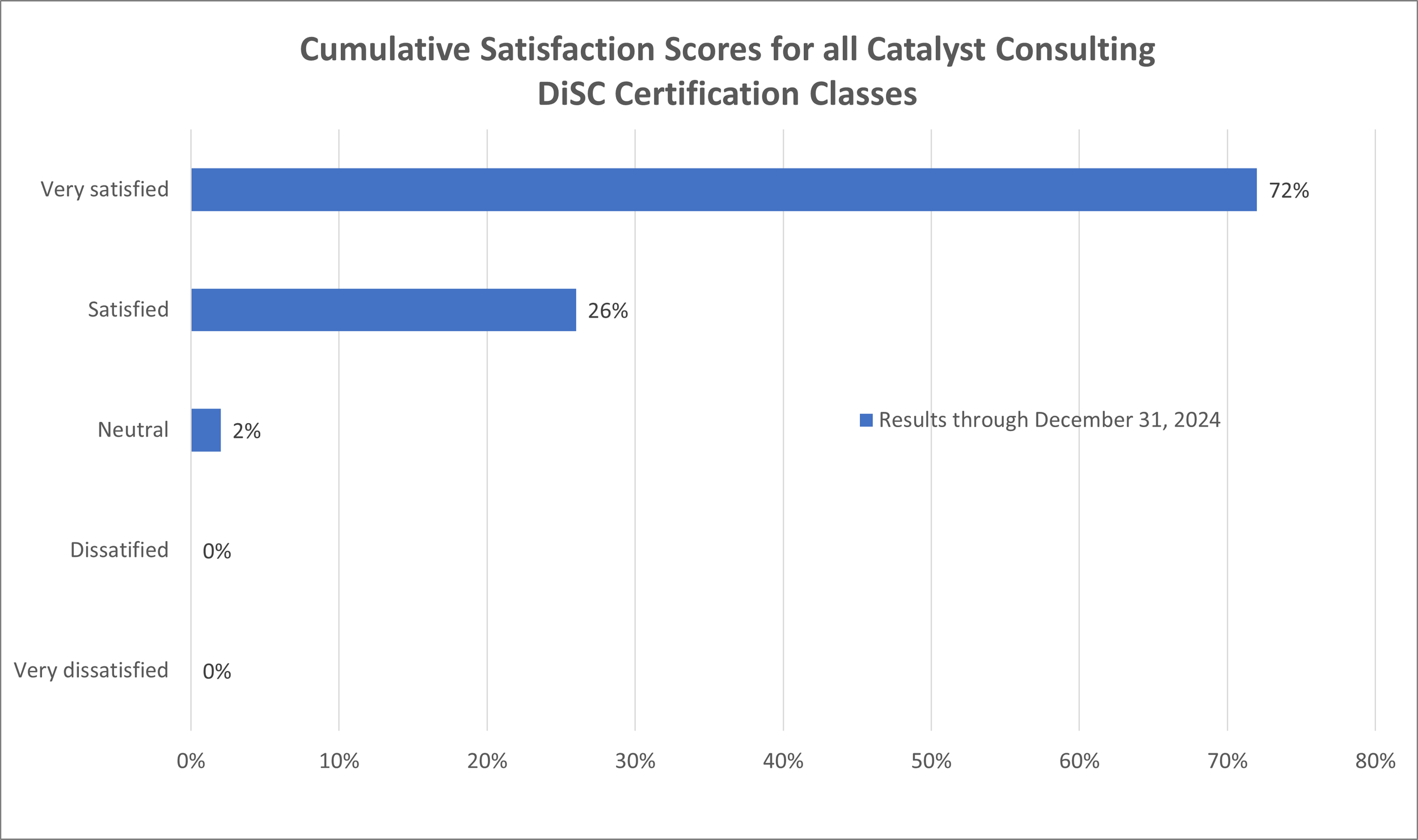DiSC Certification Learner Satisfaction Scores