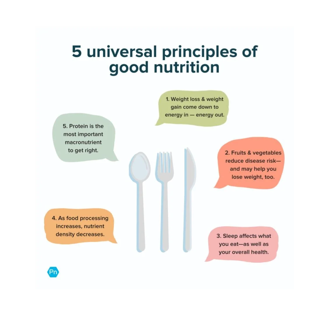 Yes, nutrition is often confusing, uncertain, and hotly debated.

But these principles are indisputable &ndash; and often transformative. 

TYPE 'YES' if you agree 👇

[For more background: https://www.precisionnutrition.com/principles-of-nutrition]