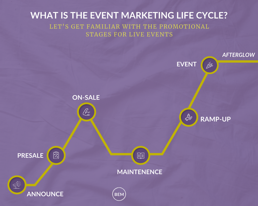 1.2 - Event Marketing Life Cycle | Bauer Entertainment Marketing