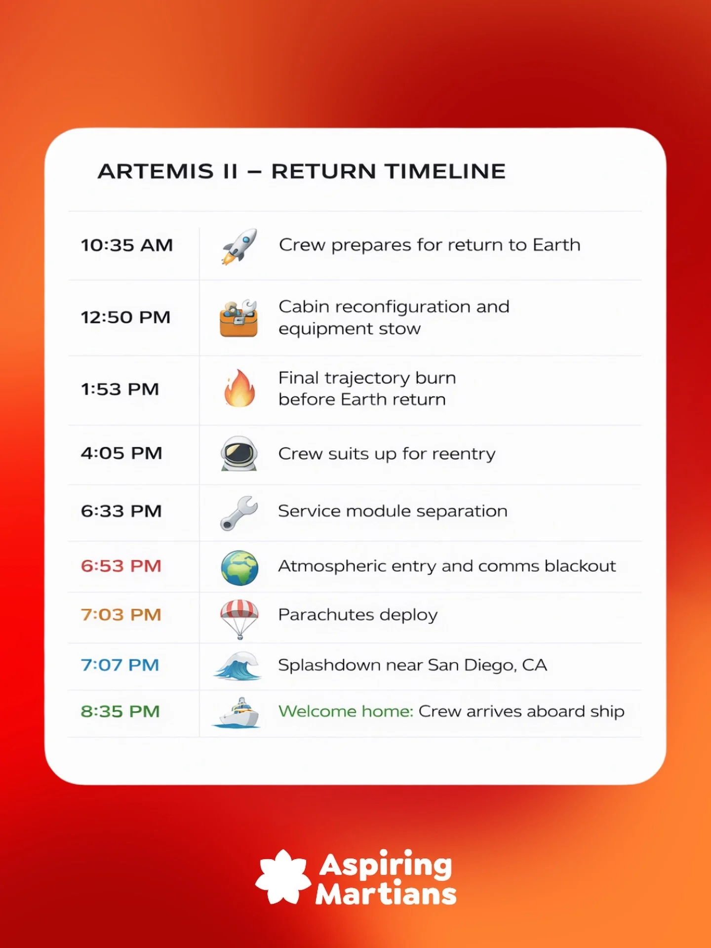 From reentry to splashdown 
Here&rsquo;s the full timeline of Artemis II&rsquo;s return to Earth.

The moment we&rsquo;ve been waiting for is almost here. Every minute matters. #ArtemisII #NASA