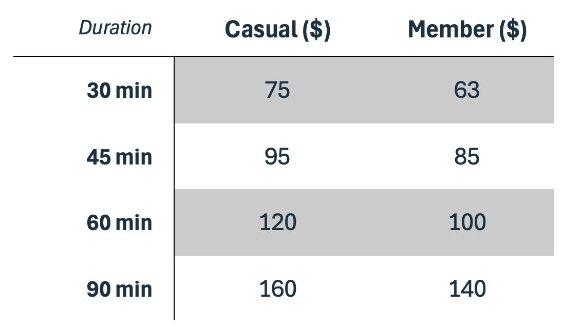 Pricing table showing costs for different durations of a service, with separate prices for casual and member categories. 30-minute: $75 casual, $63 member. 45-minute: $95 casual, $85 member. 60-minute: $120 casual, $100 member. 90-minute: $160 casual, $140 member.