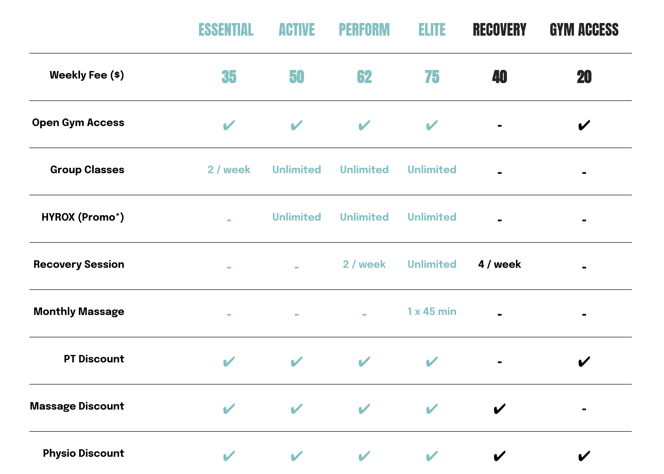 Comparison chart of gym membership plans with features and prices.