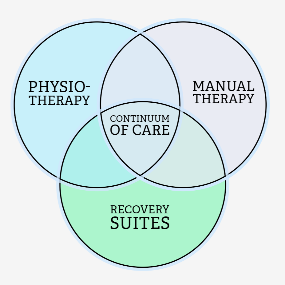 Venn diagram showing the relationship among physiotherapy, manual therapy, and recovery suites, with the continuum of care at the intersection of all three.