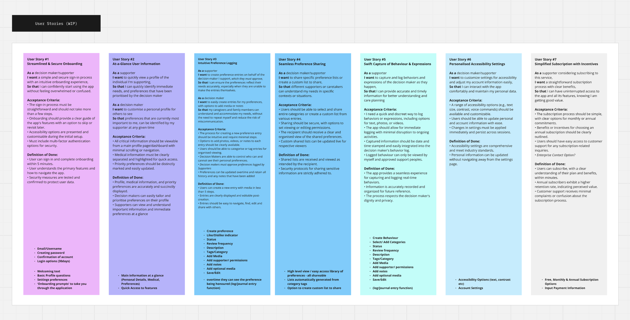 Problem Statements -  Now with defined problem statements, and a map of an ideal future state, I created a series of user stories that captured the essential tasks decision-makers and supporters needed to accomplish within the app. For example, "As a