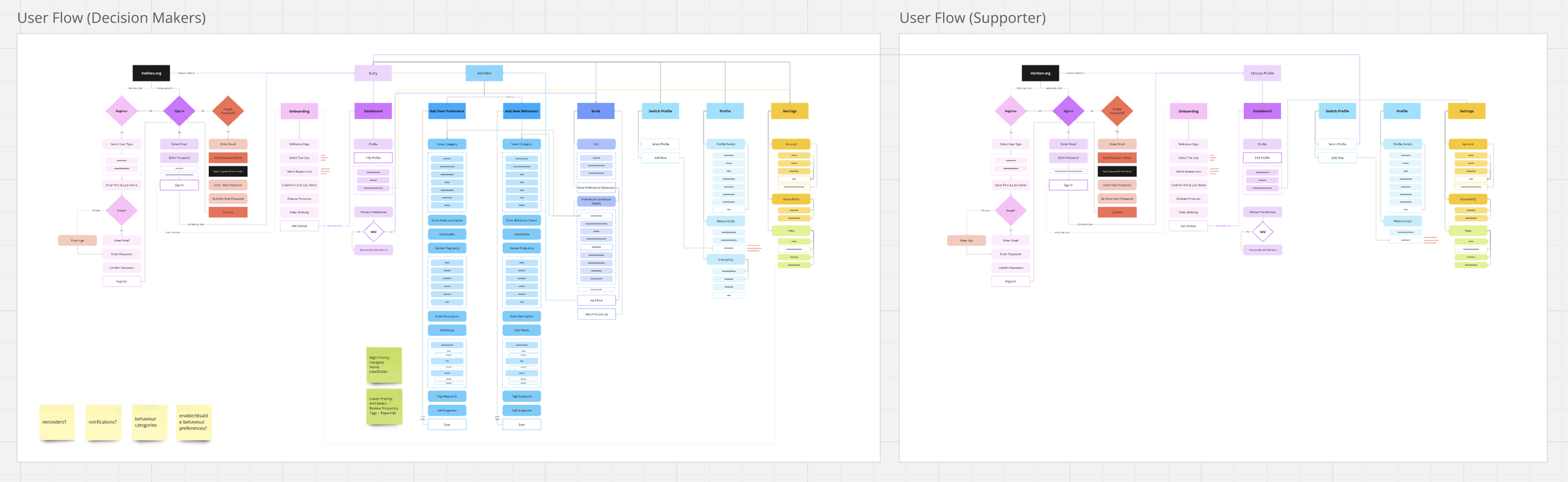 User Flows -  User flows were then created to map out every action a user can take, from signing in to updating preferences and interacting with supporters. These flows visualise how decision-makers and supporters navigate through key tasks, ensuring