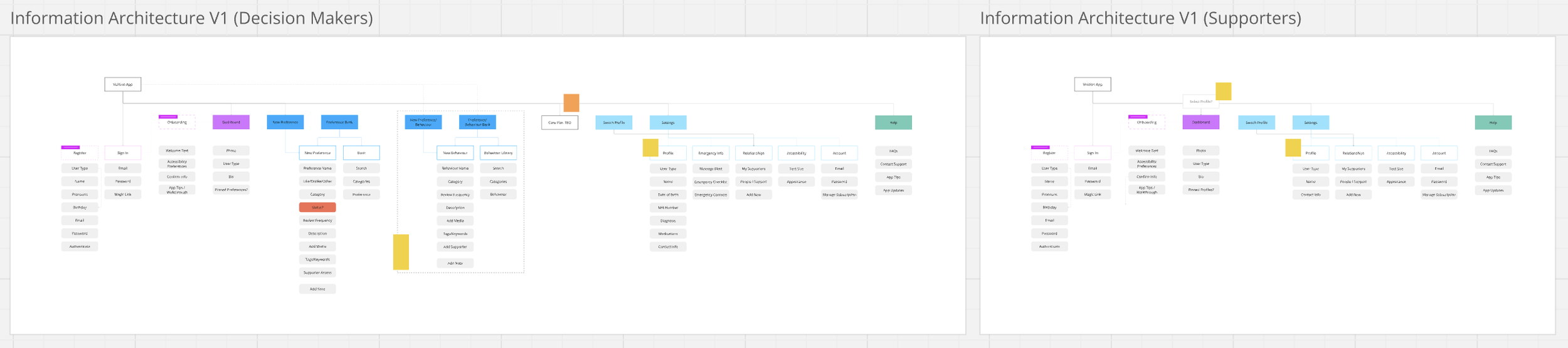 Information Architecture -  The information architecture was designed to create a logical structure for both decision-makers and supporters, ensuring that users can easily access the most important features and content. By organising the app’s compon