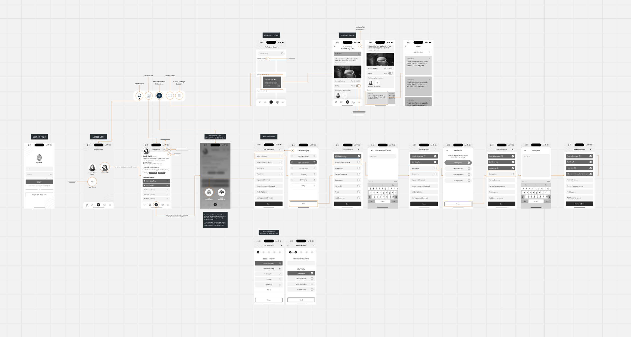 User Flow Diagrams -  From there I created initial user flow diagrams to break down each interaction point a user has within the app, showcasing the paths a decision-maker or supporter might take depending on their goals. These diagrams are key to en