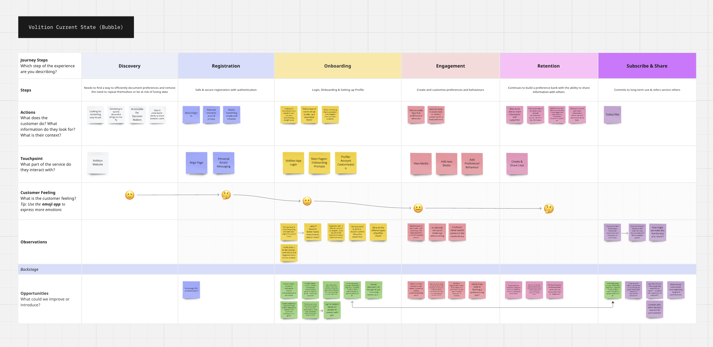Customer Journey Mapping (Current State) -  The current state customer journey map revealed and validated friction in key areas and opportunities for improvement. Decision-makers struggled with customising their profiles, and the process of adding pr