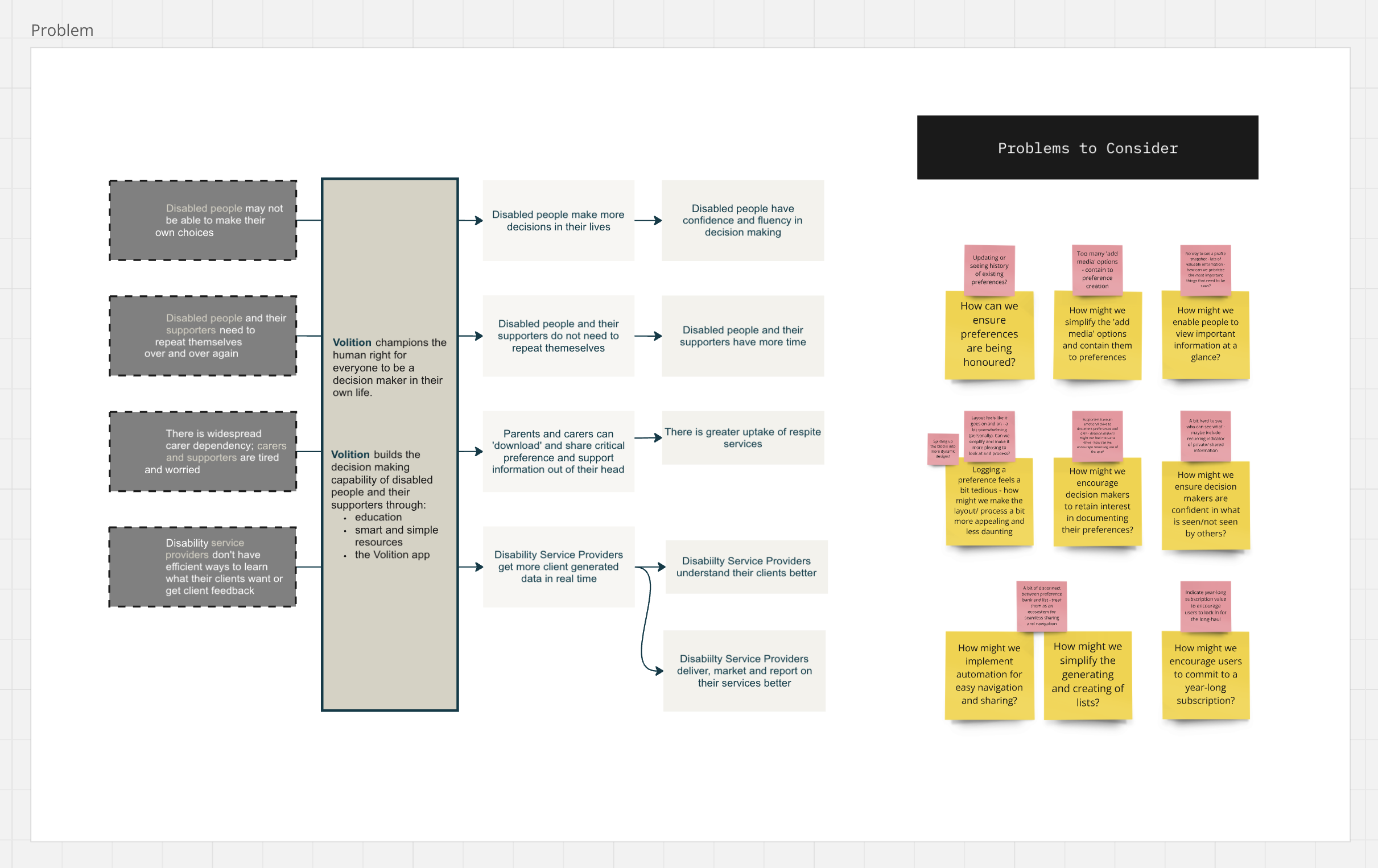 Problem Statements -  Based on research and journey mapping, we defined problem statements that clearly outlined the issues decision-makers and supporters faced. We identified new problems to consider when it came to user retention, personalised info