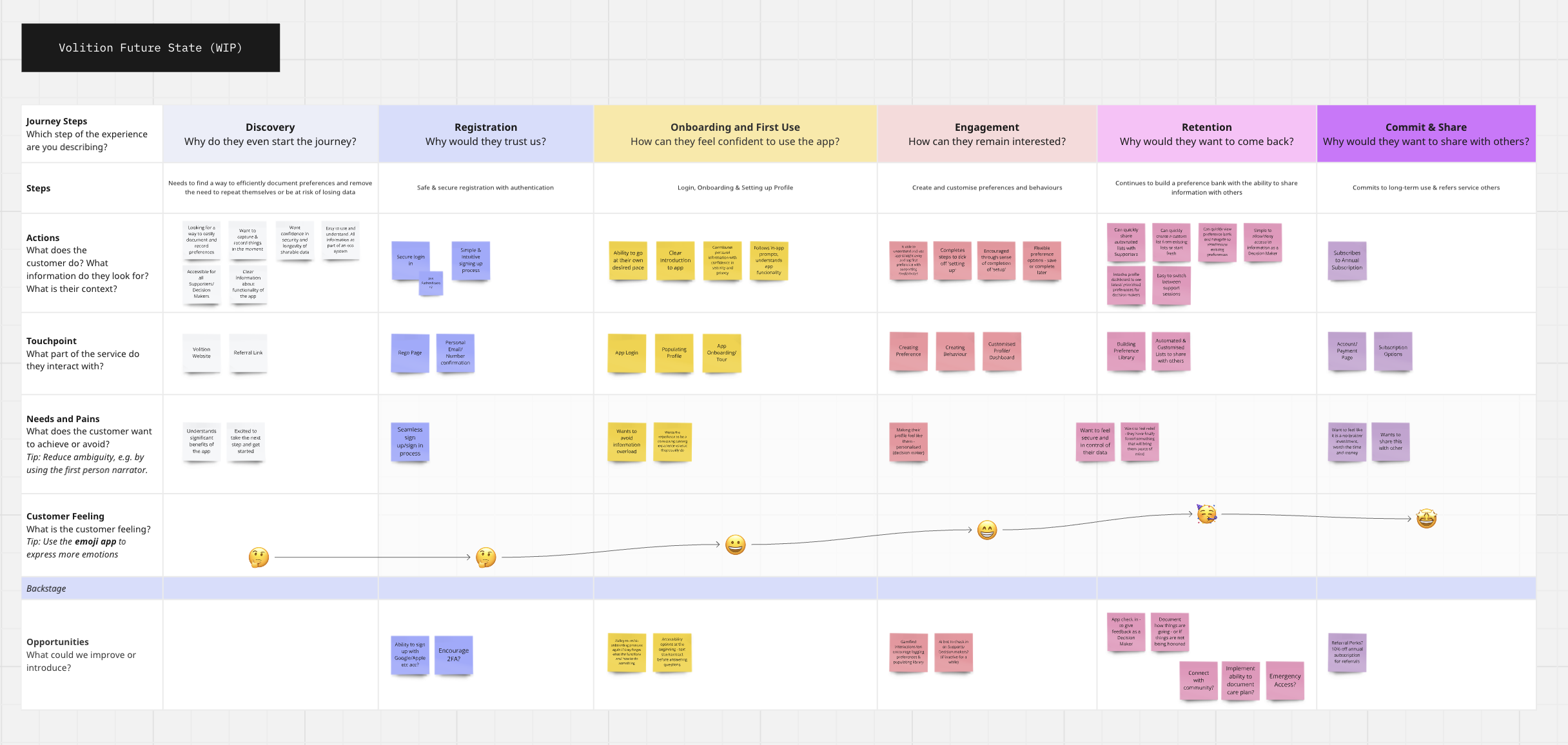 Customer Journey Mapping (Ideal State) -  The ideal state customer journey map reimagined the user experience from onboarding to retention, focusing on eliminating the friction points identified earlier. The goal was to make preference logging seamle