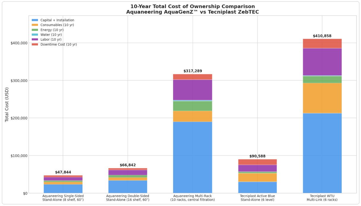 Zebrafish Rack System Total Cost of Ownership (TCO) Analysis