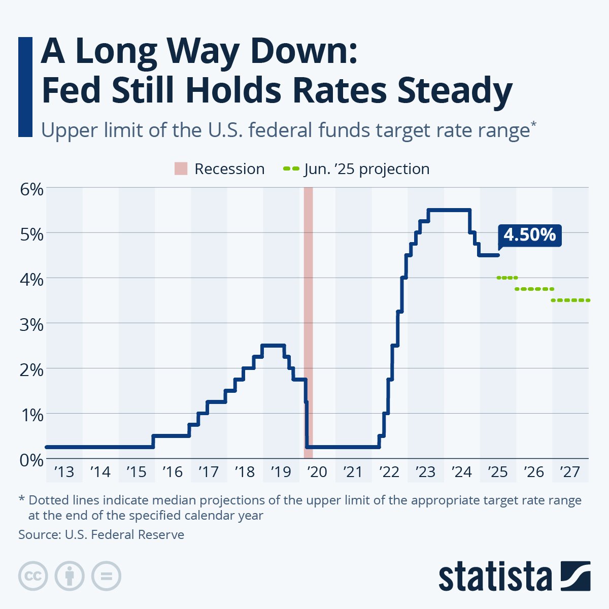 Economics and Interest Rates, Mid 2025