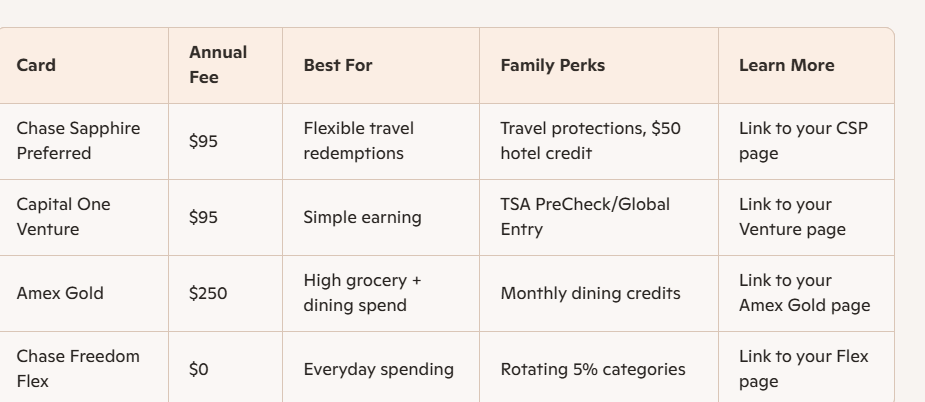 Comparison table best credit cards for family travel