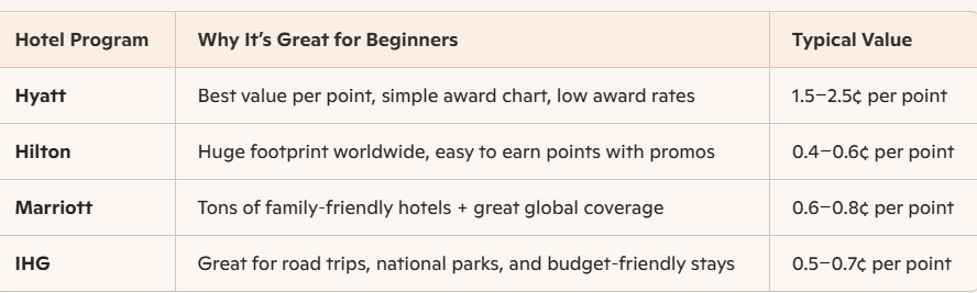 Choose the Right Hotel Program how too book Hotels with Points