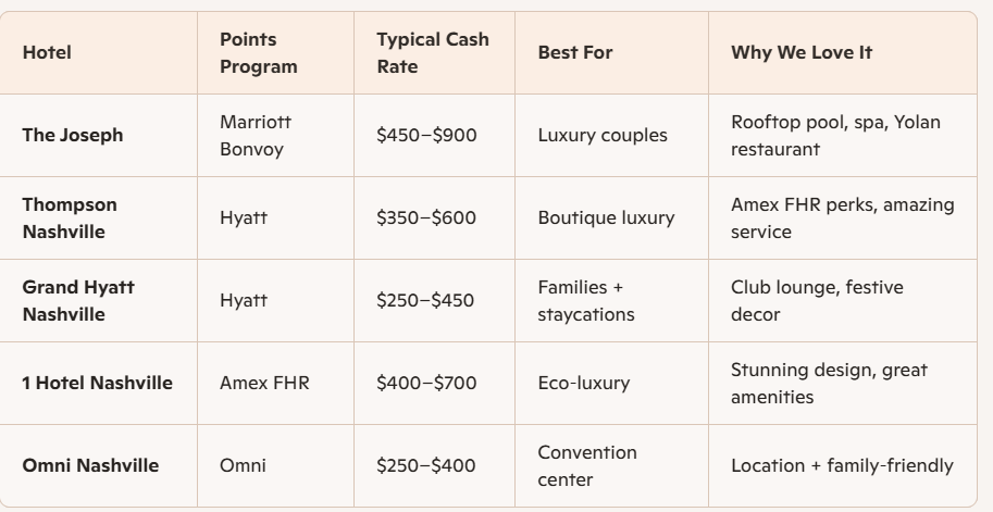 Best Hotels in Nashville comparison Chart