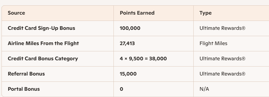 Points break down