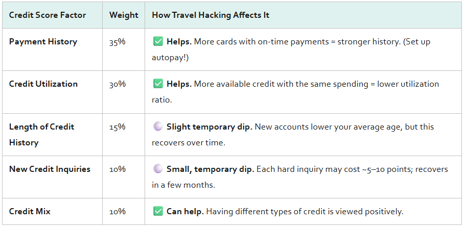 Five Factors that affect travel hacking
