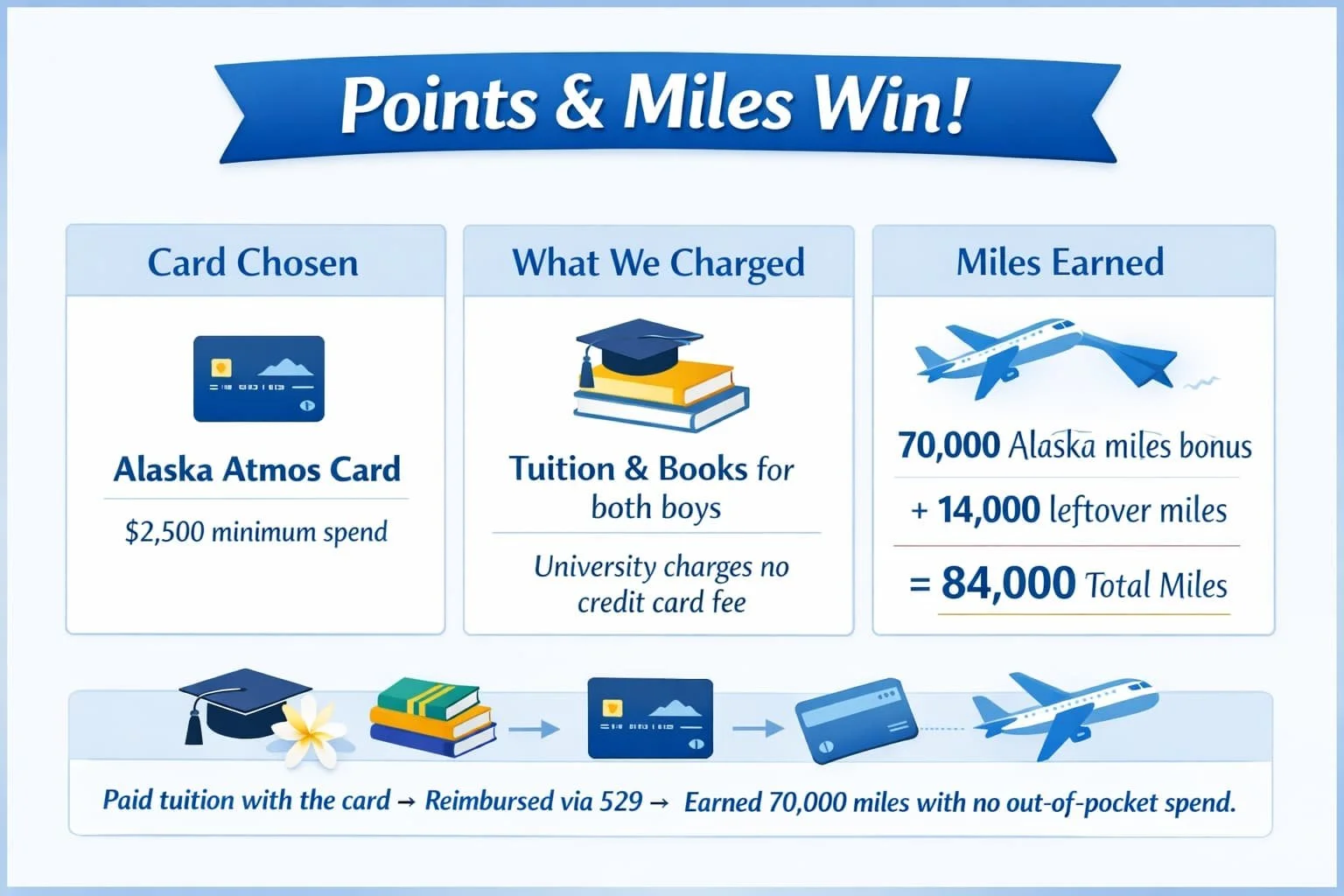 84,000 alaska miles from tuition