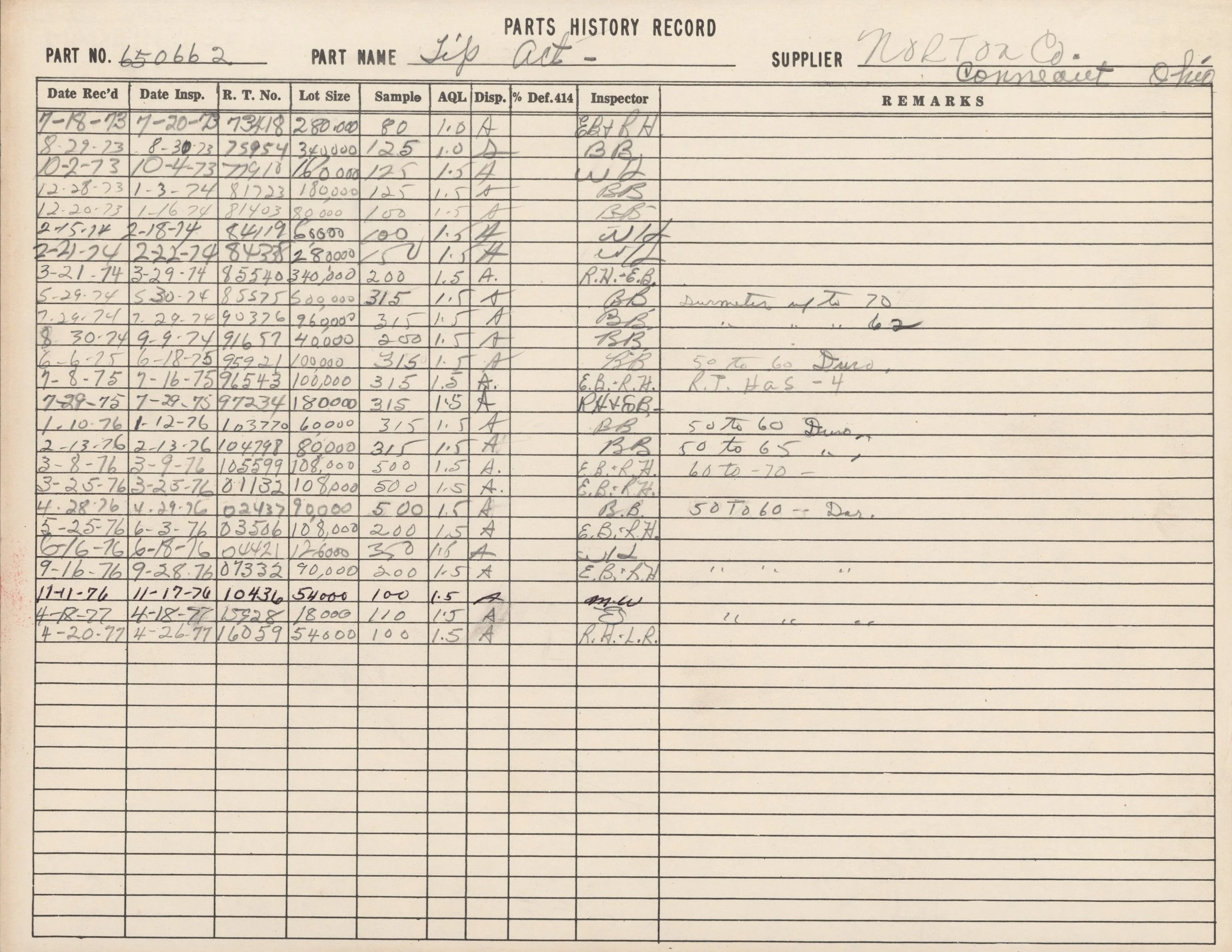 A handwritten record sheet titled 'Parts History Record' that lists parts under the name 'Tip Tat' with various dates, item numbers, quantities, and remarks, along with signatures or initials in the inspector column.