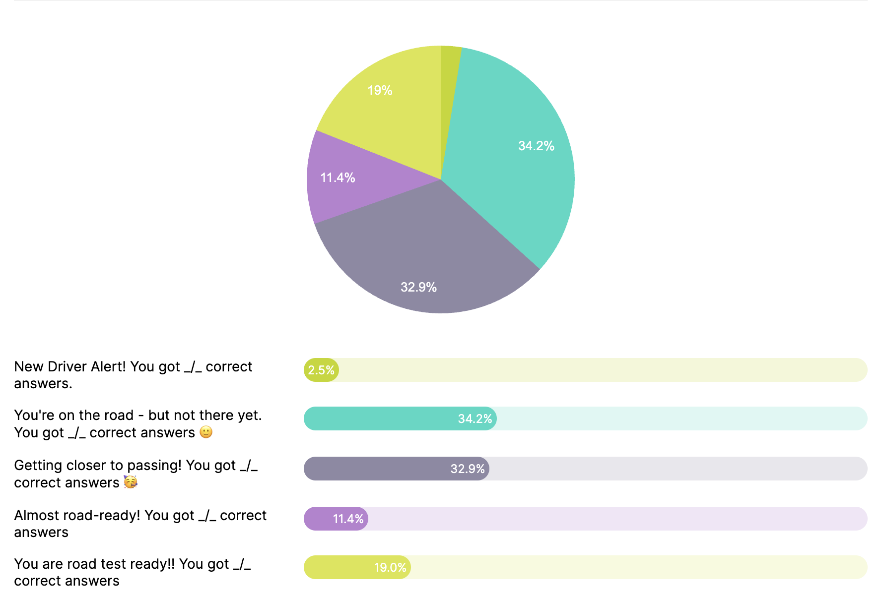 We Gave HUNDREDS OF DRIVING STUDENTS a Free NJMVC Practice Knowledge Test. Here's What We Learned.