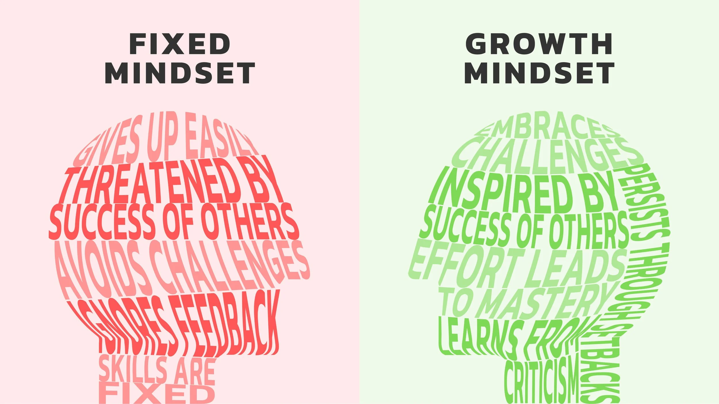 Diagram som viser forskjellen mellom fast tankegang og veksttankegang. Venstre side har en rosa bakgrunn og viser fast tankegang med ord som "Gives up easily", "Threatened by success of others", og "Skills are fixed". Høyre side har en grønn bakgrunn og viser veksttankegang med ord som "Embrace challenges", "Inspired by success of others", og "Learns from criticism".