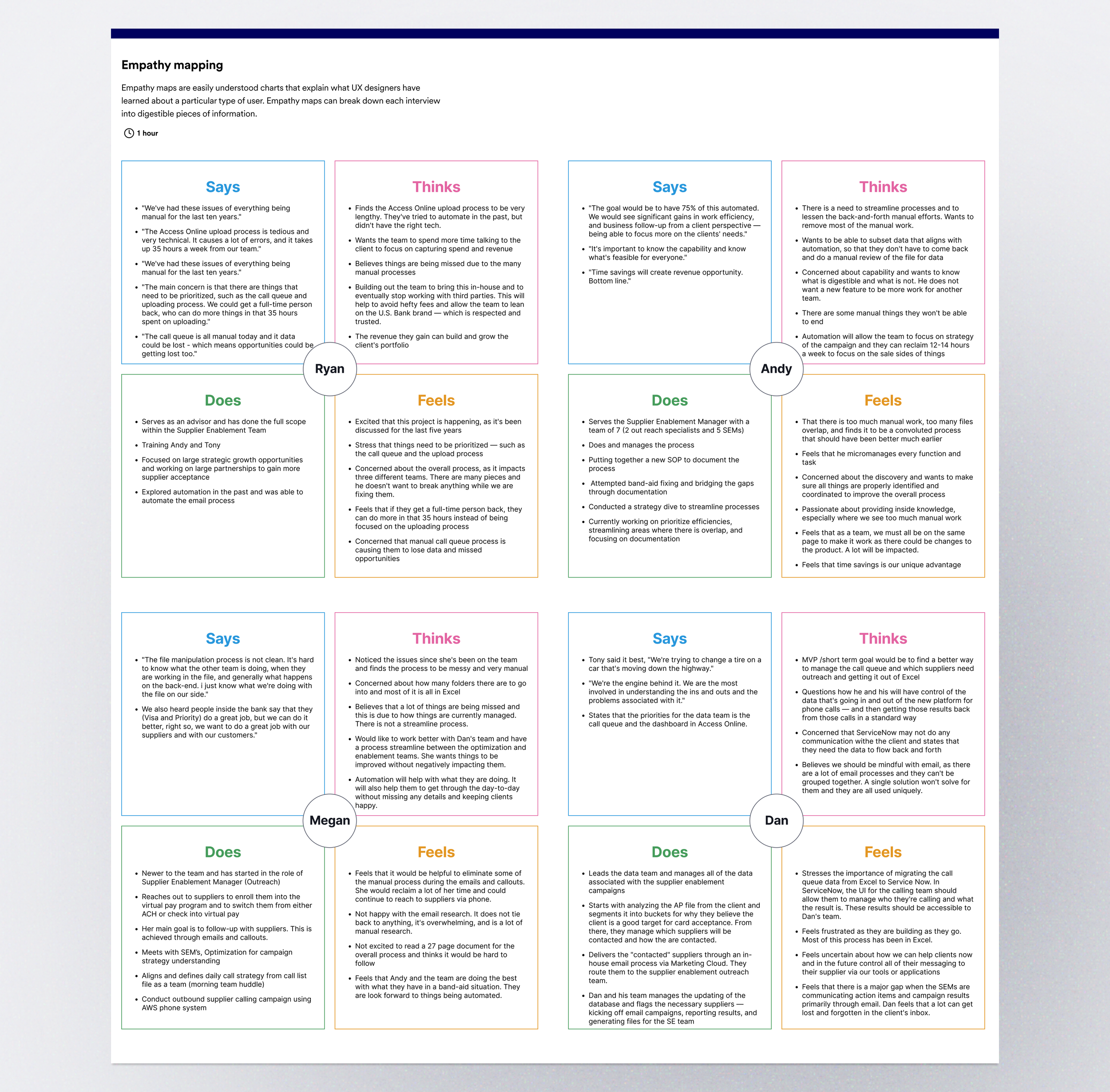 Empathy maps synthesizing interviews with Supplier Enablement partners into what users say, think, do, and feel while managing campaign and calling workflows.