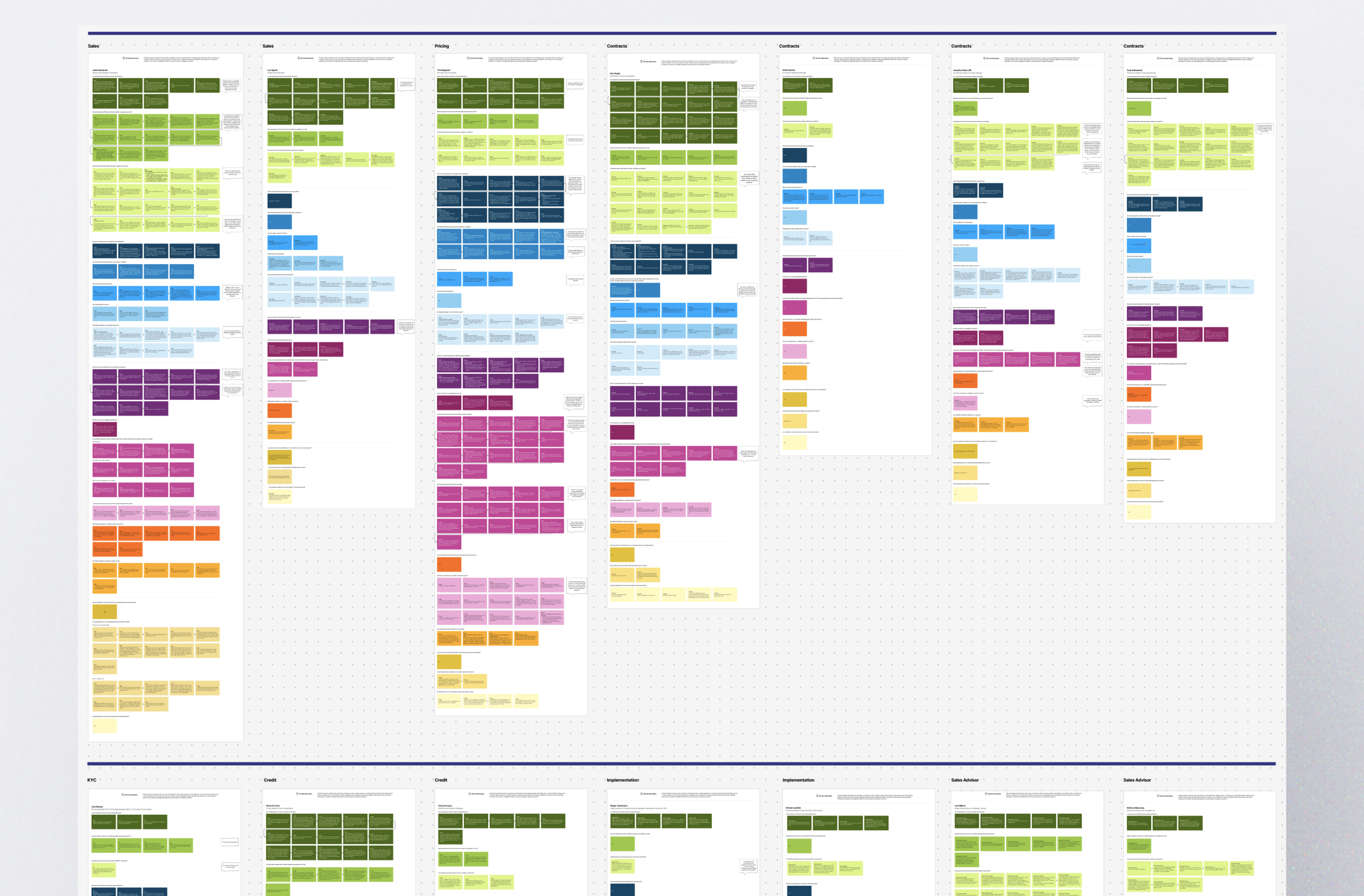 FigJam board containing color-coded notes from 12 partner interviews across teams involved in onboarding and servicing.
