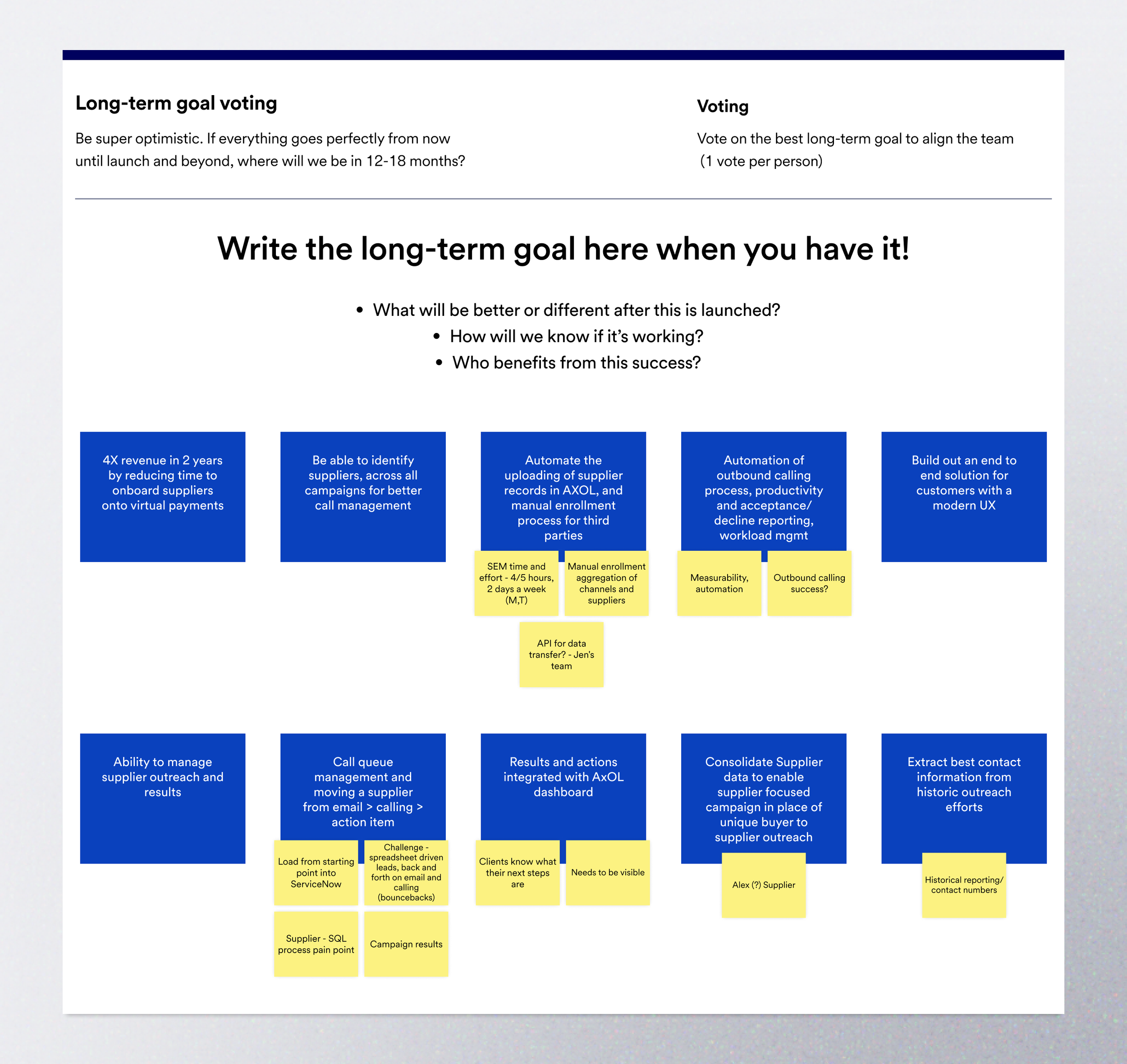 Collaborative design sprint board showing team-generated long-term goals and voting used to prioritize opportunities for reducing manual work, centralizing supplier data, improving campaign visibility, and supporting active outreach.