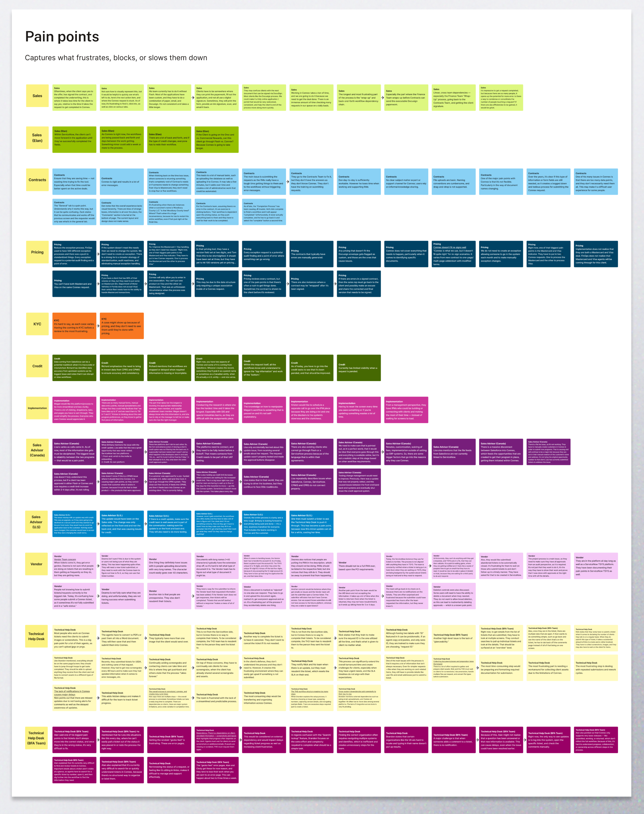 Consolidated research findings mapping pain points across teams, workflows, communication, visibility, and system dependencies.