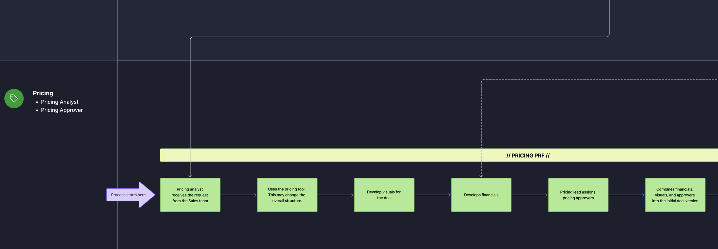 Detail of the MVP workflow showing the digital Pricing Request Form as the entry point into the Pricing process.